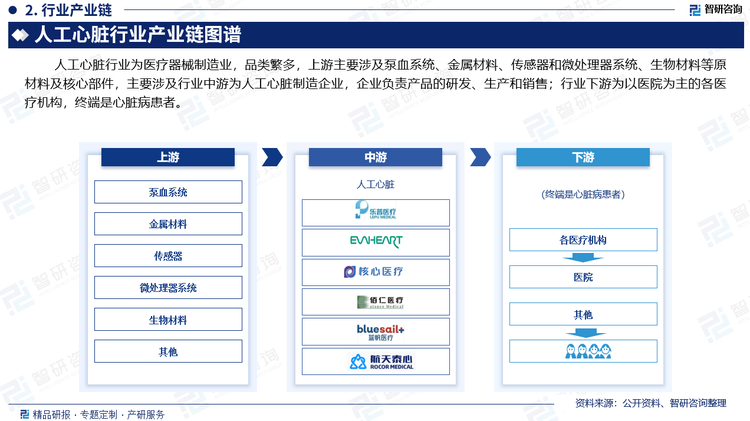 人工心脏行业为医疗器械制造业，品类繁多，上游主要涉及泵血系统、金属材料、传感器和微处理器系统、生物材料等原材料及核心部件，主要涉及行业中游为人工心脏制造企业，企业负责产品的研发、生产和销售；行业下游为以医院为主的各医疗机构，终端是心脏病患者。