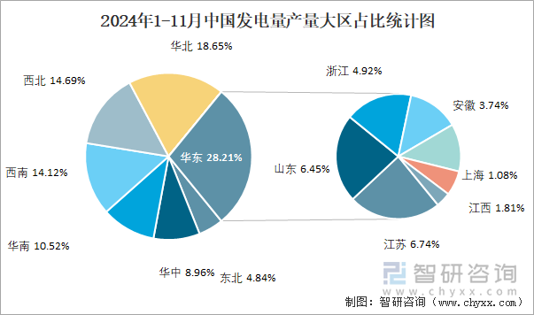 2024年1-11月中國(guó)發(fā)電量產(chǎn)量大區(qū)占比統(tǒng)計(jì)圖