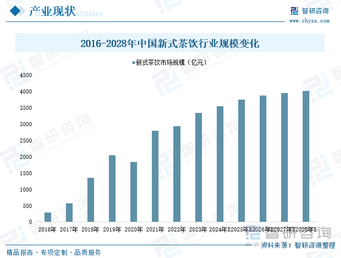 2016-2028年中國(guó)新式茶飲行業(yè)規(guī)模變化