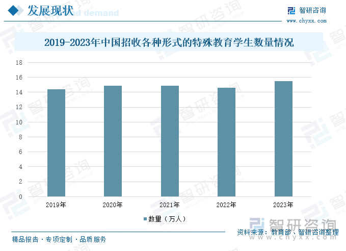 2019-2023年中國招收各種形式的特殊教育學生數(shù)量情況