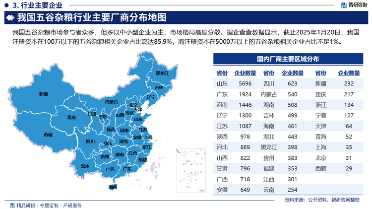 我國五谷雜糧市場參與者眾多，但多以中小型企業(yè)為主，市場格局高度分散。據(jù)企查查數(shù)據(jù)顯示，截止2025年1月20日，我國注冊資本在100萬以下的五谷雜糧相關(guān)企業(yè)占比高達(dá)85.9%，而注冊資本在5000萬以上的五谷雜糧相關(guān)企業(yè)占比不足1%。目前，我國五谷雜糧行業(yè)內(nèi)代表企業(yè)主要包括益海嘉里金龍魚食品集團(tuán)股份有限公司、十月稻田集團(tuán)股份有限公司、安徽燕之坊食品有限公司、山西沁州黃小米(集團(tuán))有限公司、黑龍江東北大有機(jī)食品集團(tuán)有限公司、黑龍江省和糧農(nóng)業(yè)有限公司、北大荒農(nóng)墾集團(tuán)有限公司、方家鋪?zhàn)?莆田)綠色食品有限公司等。