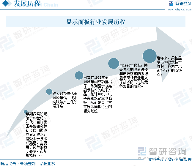 顯示面板行業(yè)發(fā)展歷程