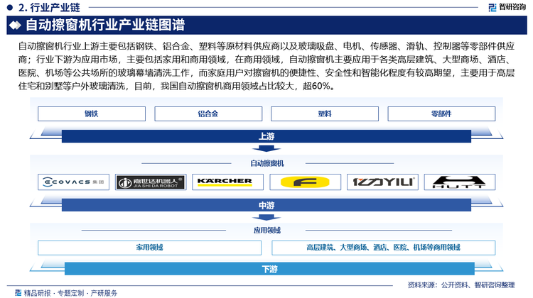 自动擦窗机行业上游主要包括钢铁、铝合金、塑料等原材料供应商以及玻璃吸盘、电机、传感器、滑轨、控制器等零部件供应商；行业下游为应用市场，主要包括家用和商用领域，在商用领域，自动擦窗机主要应用于各类高层建筑、大型商场、酒店、医院、机场等公共场所的玻璃幕墙清洗工作，而家庭用户对擦窗机的便捷性、安全性和智能化程度有较高期望，主要用于高层住宅和别墅等户外玻璃清洗，目前，我国自动擦窗机商用领域占比较大，超60%。