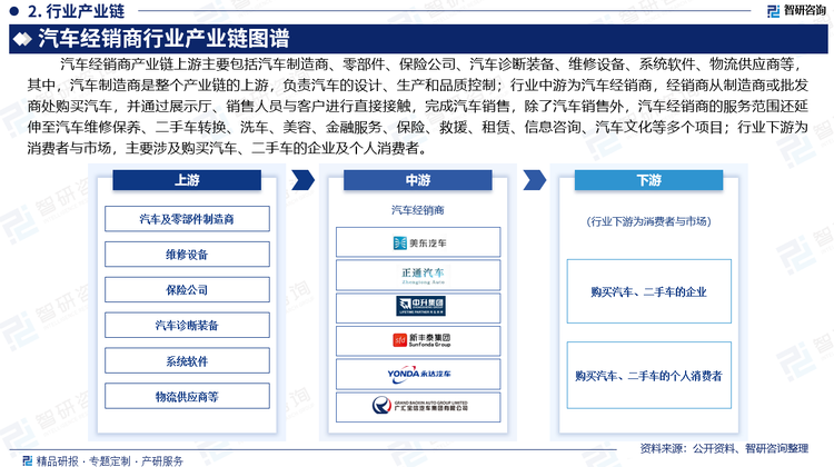 汽车经销商产业链主要涉及从汽车制造商、供应商到最终消费者的多个环节。其产业链上游主要包括汽车制造商、零部件、保险公司、汽车诊断装备、维修设备、系统软件、物流供应商等，其中，汽车制造商是整个产业链的上游，负责汽车的设计、生产和品质控制；行业中游为汽车经销商，经销商从制造商或批发商处购买汽车，并通过展示厅、销售人员与客户进行直接接触，完成汽车销售，除了汽车销售外，汽车经销商的服务范围还延伸至汽车维修保养、二手车转换、洗车、美容、金融服务、保险、救援、租赁、信息咨询、汽车文化等多个项目；行业下游为消费者与市场，主要涉及购买汽车、二手车的企业及个人消费者。