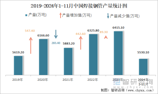 2019-2024年1-11月中國焊接鋼管產(chǎn)量統(tǒng)計(jì)圖