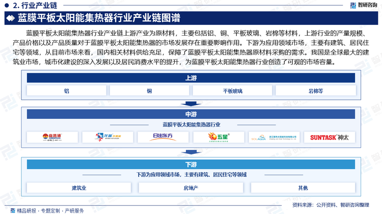 蓝膜平板太阳能集热器行业产业链上游产业为原材料，主要包括铝、铜、平板玻璃、岩棉等材料，上游行业的产量规模、产品价格以及产品质量对于蓝膜平板太阳能集热器的市场发展存在重要影响作用。下游为应用领域市场，主要有建筑、居民住宅等领域，从目前市场来看，国内相关材料供给充足，保障了蓝膜平板太阳能集热器原材料采购的需求。我国是全球最大的建筑业市场，城市化建设的深入发展以及居民消费水平的提升，为蓝膜平板太阳能集热器行业创造了可观的市场容量。