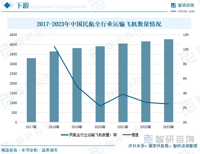 2017-2023年中国民航全行业运输飞机数量情况