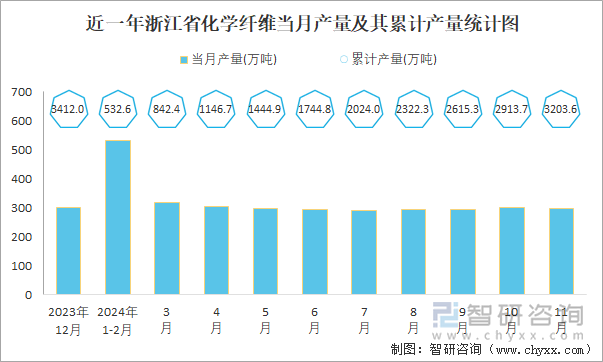 近一年浙江省化學(xué)纖維當(dāng)月產(chǎn)量及其累計(jì)產(chǎn)量統(tǒng)計(jì)圖