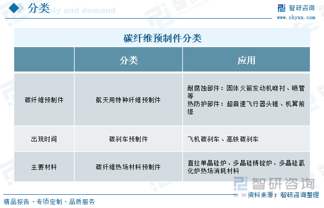 碳纤维预制件分类