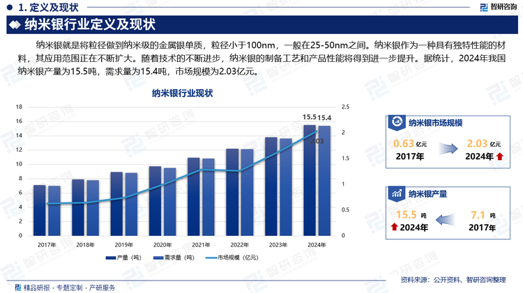 纳米银就是将粒径做到纳米级的金属银单质，粒径小于100nm，一般在25-50nm之间。纳米银作为一种具有独特性能的材料，其应用范围正在不断扩大。随着技术的不断进步，纳米银的制备工艺和产品性能将得到进一步提升。据统计，2024年我国纳米银产量为15.5吨，需求量为15.4吨，市场规模为2.03亿元。