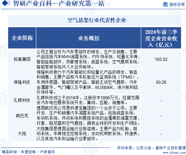 空气悬架行业代表性企业