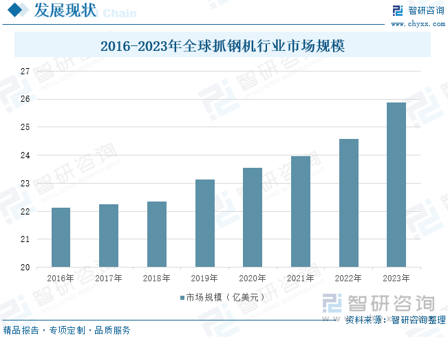 2016-2023年全球抓钢机行业市场规模