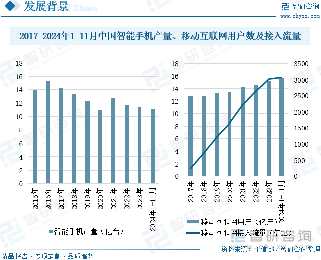 2017-2024年1-11月中國(guó)智能手機(jī)產(chǎn)量、移動(dòng)互聯(lián)網(wǎng)用戶數(shù)及接入流量