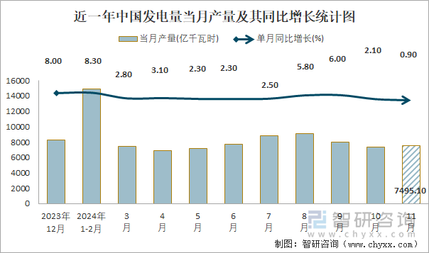 近一年中國(guó)發(fā)電量當(dāng)月產(chǎn)量及其同比增長(zhǎng)統(tǒng)計(jì)圖