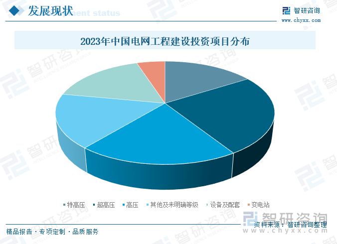 2023年中國電網(wǎng)工程建設(shè)投資項目分布