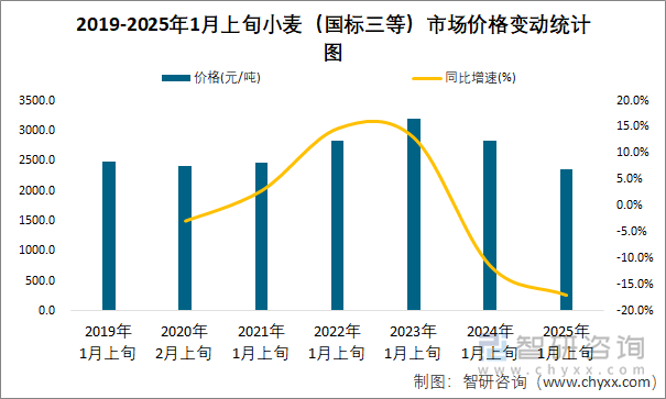 2019-2025年1月上旬小麥（國標(biāo)三等）市場(chǎng)價(jià)格變動(dòng)統(tǒng)計(jì)圖