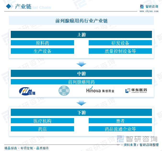 前列腺癌用藥行業(yè)產業(yè)鏈