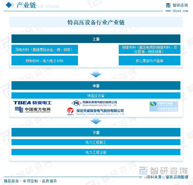 特高壓設(shè)備行業(yè)產(chǎn)業(yè)鏈