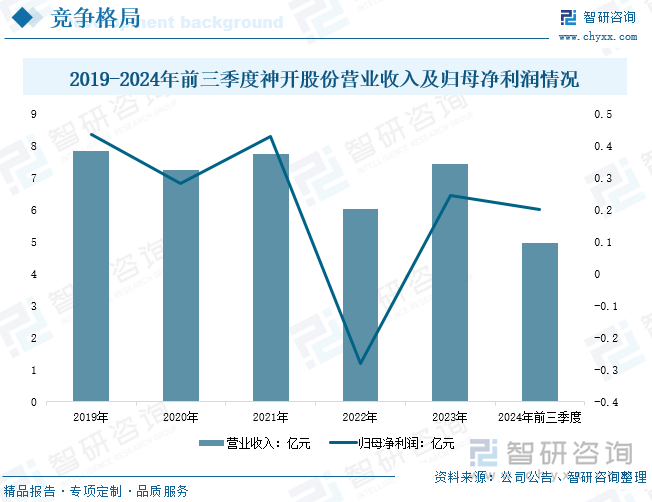 2019-2024年前三季度神开股份营业收入及归母净利润情况