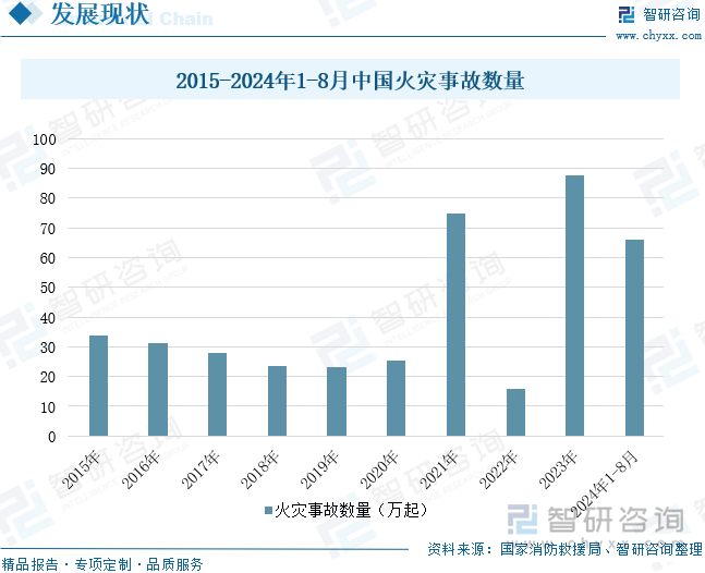 2015-2024年1-8月中国火灾事故数量