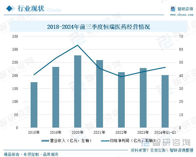 2018-2024年前三季度恒瑞醫(yī)藥經營情況