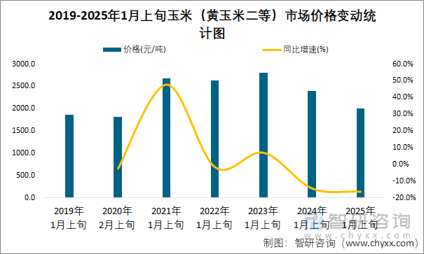 2019-2025年1月上旬玉米（黃玉米二等）市場價(jià)格變動統(tǒng)計(jì)圖