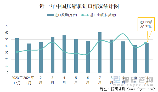 近一年中國壓縮機進口情況統(tǒng)計圖