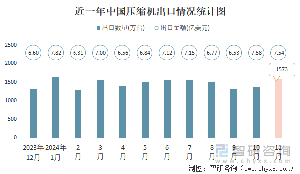 近一年中國壓縮機出口情況統(tǒng)計圖