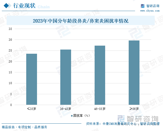 2023年中国分年龄段鼻炎/鼻窦炎困扰率情况