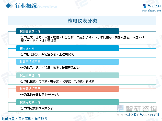 核電儀表分類