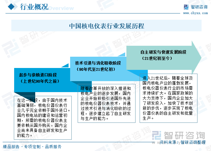 中國核電儀表行業(yè)發(fā)展歷程