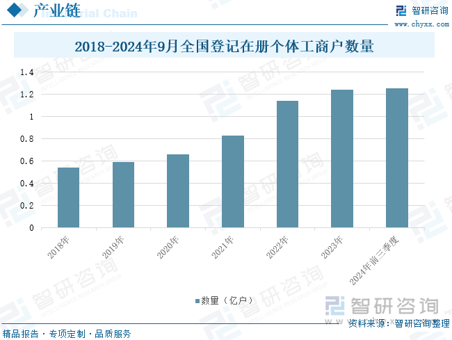 2018-2024年9月全國登記在冊個體工商戶數(shù)量