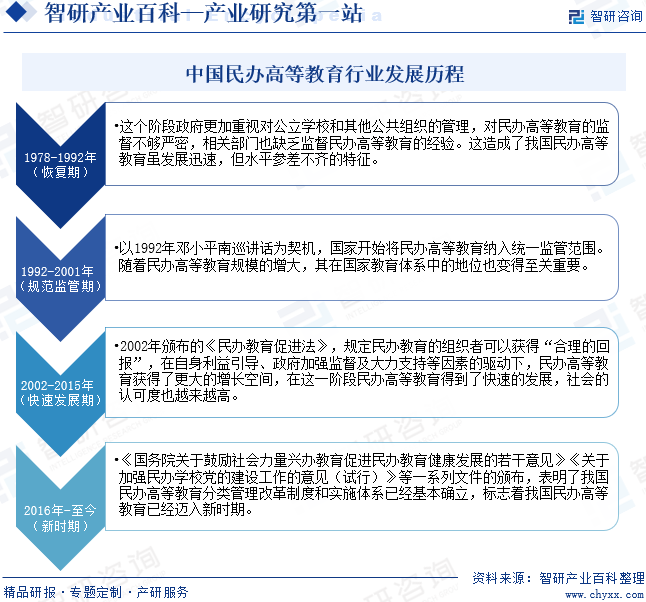 中国民办高等教育行业发展历程