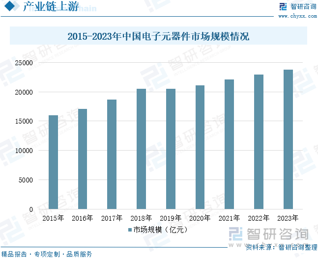 2015-2023年中国电子元器件市场规模情况