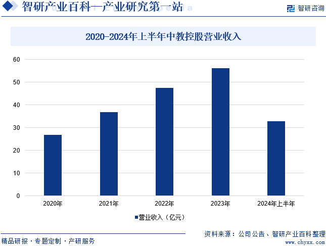 2020-2024年上半年中教控股营业收入