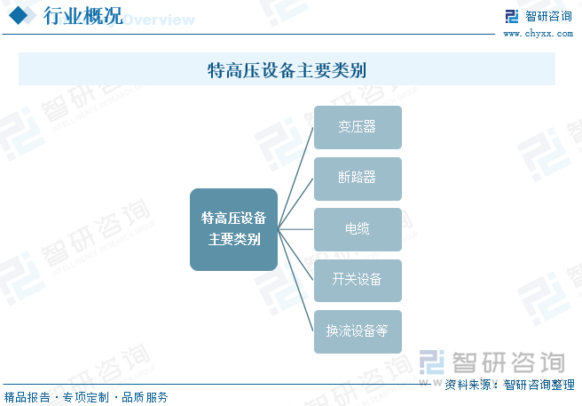 特高壓設(shè)備主要類別