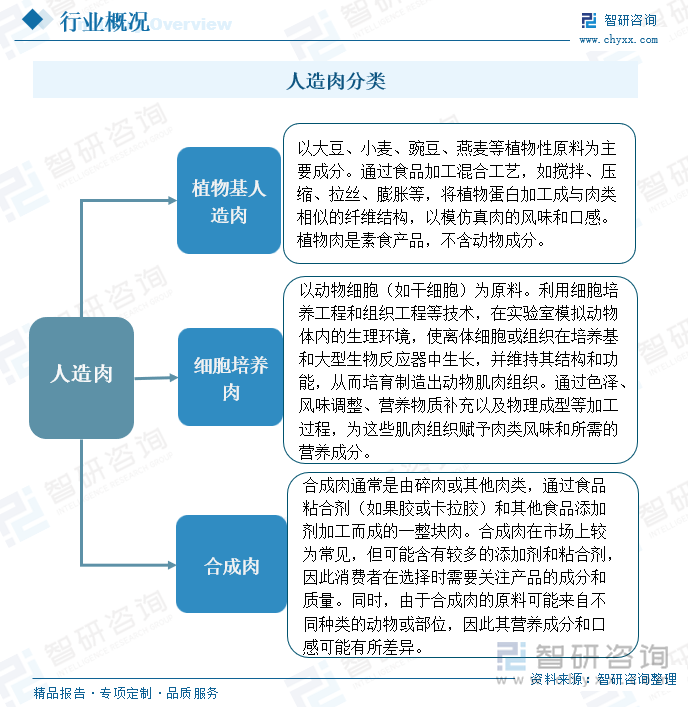 人造肉分类