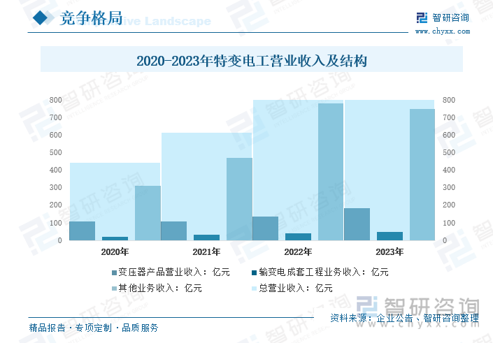 2020-2023年特變電工營業(yè)收入及結(jié)構(gòu)