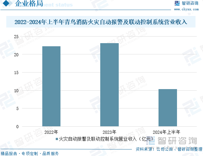 2022-2024年上半年青鸟消防火灾自动报警及联动控制系统营业收入