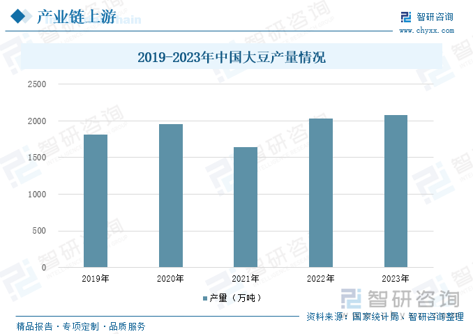 2019-2023年中国大豆产量情况