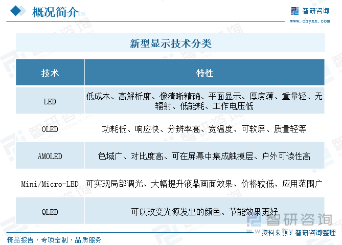 新型显示技术分类