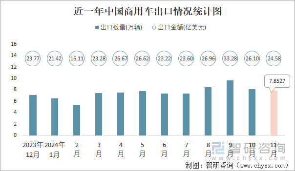 近一年中国商用车出口情况统计图