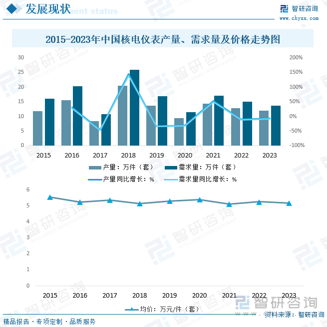 2015-2023年中國核電儀表產(chǎn)量、需求量及價格走勢圖