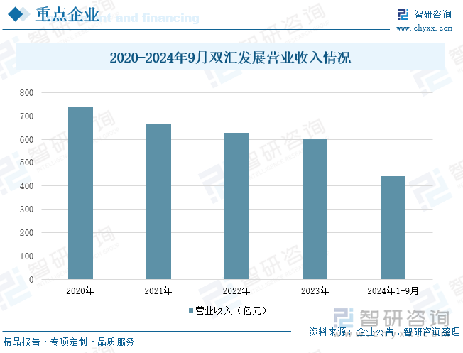 2020-2024年9月双汇发展营业收入情况