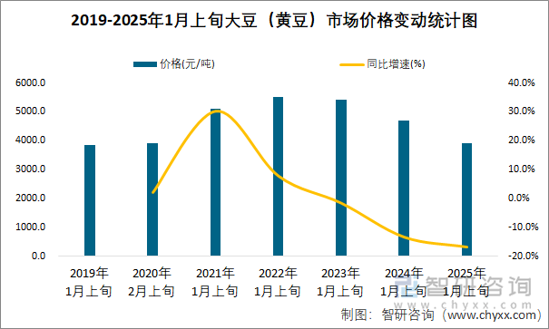 2019-2025年1月上旬大豆（黃豆）市場價格變動統(tǒng)計圖