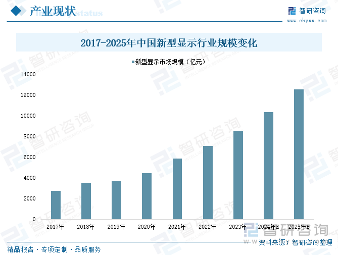 2017-2025年中国新型显示行业规模变化