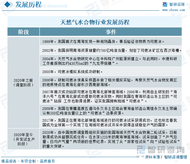 天然气水合物行业发展历程