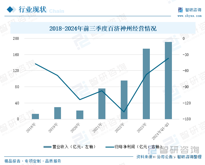 2018-2024年前三季度百濟神州經營情況