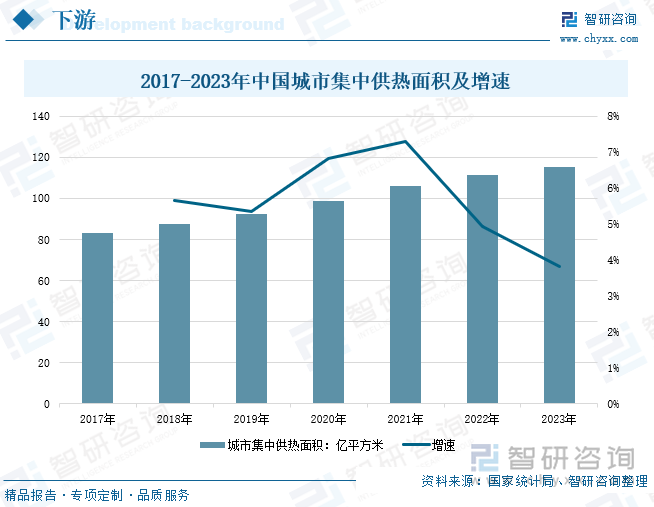 2017-2023年中国城市集中供热面积及增速