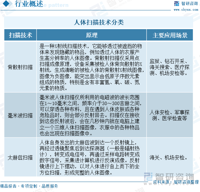 人體掃描技術(shù)分類(lèi)